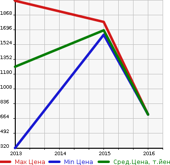 Аукционная статистика: График изменения цены AUDI Ауди  S7 SPORTBACK S7 спортбэк  в зависимости от года выпуска