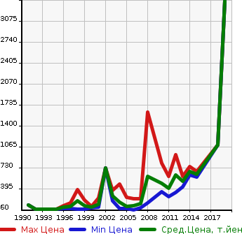 Аукционная статистика: График изменения цены JAGUAR Ягуар  XJ6 NULL  в зависимости от года выпуска