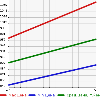 Аукционная статистика: График изменения цены DAIHATSU Дайхатсу  MIRA E:S Мира Ес  1994 в зависимости от аукционных оценок