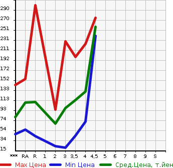 Аукционная статистика: График изменения цены DAIHATSU Дайхатсу  MIRA E:S Мира Ес  2011 в зависимости от аукционных оценок