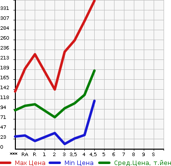Аукционная статистика: График изменения цены DAIHATSU Дайхатсу  MIRA E:S Мира Ес  2012 в зависимости от аукционных оценок