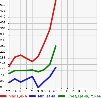 Аукционная статистика: График изменения цены DAIHATSU Дайхатсу  MIRA E:S Мира Ес  2013 в зависимости от аукционных оценок