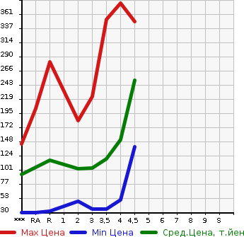 Аукционная статистика: График изменения цены DAIHATSU Дайхатсу  MIRA E:S Мира Ес  2014 в зависимости от аукционных оценок