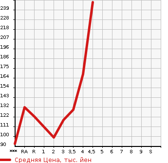 Аукционная статистика: График изменения цены DAIHATSU Дайхатсу  MIRA E:S Мира Ес  2015 в зависимости от аукционных оценок