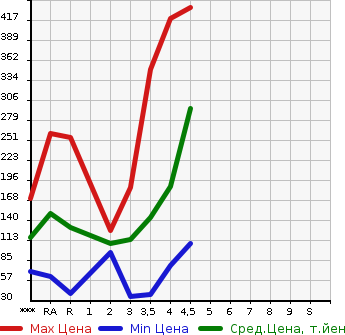 Аукционная статистика: График изменения цены DAIHATSU Дайхатсу  MIRA E:S Мира Ес  2016 в зависимости от аукционных оценок