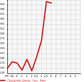 Аукционная статистика: График изменения цены DAIHATSU Дайхатсу  MIRA E:S Мира Ес  2017 в зависимости от аукционных оценок