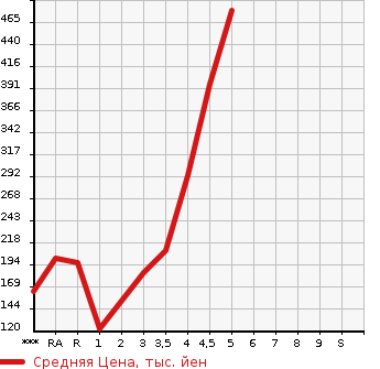Аукционная статистика: График изменения цены DAIHATSU Дайхатсу  MIRA E:S Мира Ес  2018 в зависимости от аукционных оценок