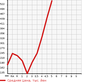 Аукционная статистика: График изменения цены DAIHATSU Дайхатсу  MIRA E:S Мира Ес  2019 в зависимости от аукционных оценок