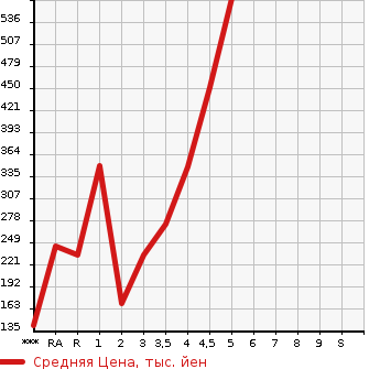 Аукционная статистика: График изменения цены DAIHATSU Дайхатсу  MIRA E:S Мира Ес  2020 в зависимости от аукционных оценок