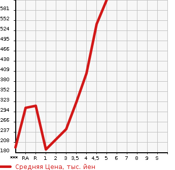 Аукционная статистика: График изменения цены DAIHATSU Дайхатсу  MIRA E:S Мира Ес  2021 в зависимости от аукционных оценок