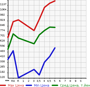 Аукционная статистика: График изменения цены DAIHATSU Дайхатсу  MIRA E:S Мира Ес  2022 в зависимости от аукционных оценок