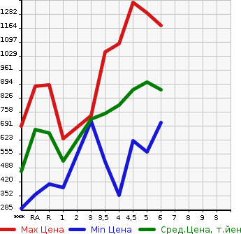 Аукционная статистика: График изменения цены DAIHATSU Дайхатсу  MIRA E:S Мира Ес  2023 в зависимости от аукционных оценок