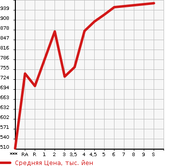 Аукционная статистика: График изменения цены DAIHATSU Дайхатсу  MIRA E:S Мира Ес  2024 в зависимости от аукционных оценок