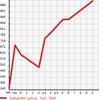 Аукционная статистика: График изменения цены DAIHATSU Дайхатсу  MIRA E:S Мира Ес  2025 в зависимости от аукционных оценок