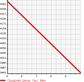 Аукционная статистика: График изменения цены MERCEDES BENZ Мерседес Бенц  EQB   2025 в зависимости от аукционных оценок