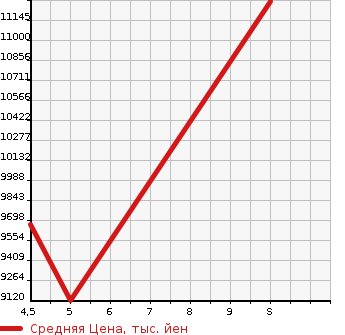 Аукционная статистика: График изменения цены MERCEDES BENZ Мерседес Бенц  S CLASS С Класс  2025 в зависимости от аукционных оценок