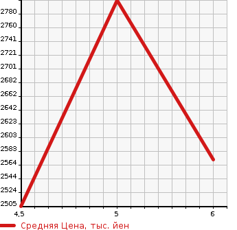 Аукционная статистика: График изменения цены BMW БМВ  2 SERIES 2 серия  2025 в зависимости от аукционных оценок