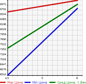 Аукционная статистика: График изменения цены BMW БМВ  X5 NULL  2024 в зависимости от аукционных оценок