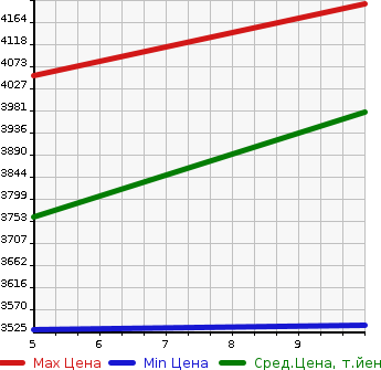 Аукционная статистика: График изменения цены BMW БМВ  3 SERIES 3 Серии  2025 в зависимости от аукционных оценок