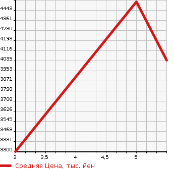 Аукционная статистика: График изменения цены AUDI Ауди  A5 А5  2025 в зависимости от аукционных оценок