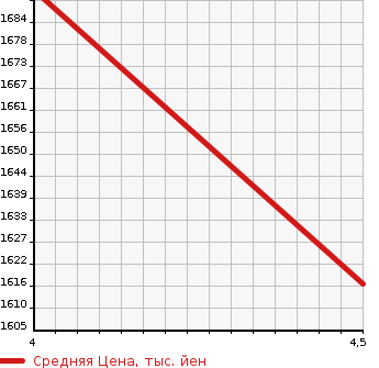 Аукционная статистика: График изменения цены VOLKSWAGEN Фольксваген  POLO GTI Поло GTI  2022 в зависимости от аукционных оценок