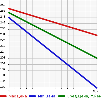 Аукционная статистика: График изменения цены LAND ROVER Ленд Ровер  FREELANDER 2 Фриландер 2  2011 в зависимости от аукционных оценок
