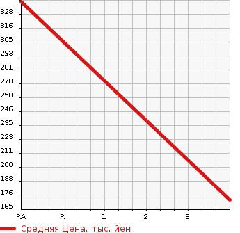 Аукционная статистика: График изменения цены HONDA Хонда  CR-X DELSOL СРХ Делсол  1994 в зависимости от аукционных оценок