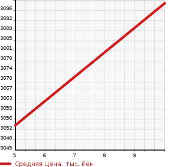 Аукционная статистика: График изменения цены HONDA Хонда  STEPWGN SPADA Спрада  2026 в зависимости от аукционных оценок