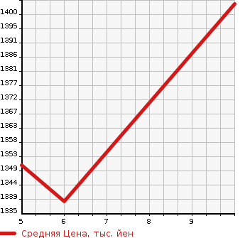 Аукционная статистика: График изменения цены HONDA Хонда  N BOX Н Бокс  2026 в зависимости от аукционных оценок