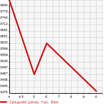 Аукционная статистика: График изменения цены HONDA Хонда  VEZEL Везел  2026 в зависимости от аукционных оценок