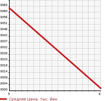 Аукционная статистика: График изменения цены HONDA Хонда  HONDA E   2024 в зависимости от аукционных оценок