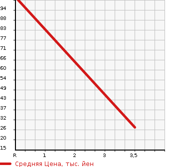 Аукционная статистика: График изменения цены HONDA Хонда  TODAY Тудей  1991 в зависимости от аукционных оценок