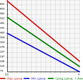 Аукционная статистика: График изменения цены ALFA ROMEO Альфа Ромео  GT Джи ти  2005 в зависимости от аукционных оценок