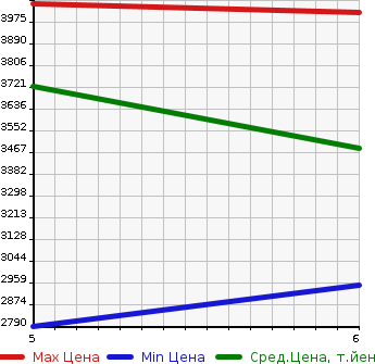 Аукционная статистика: График изменения цены PEUGEOT Пежо  PEUGEOT 208 Другой  2025 в зависимости от аукционных оценок
