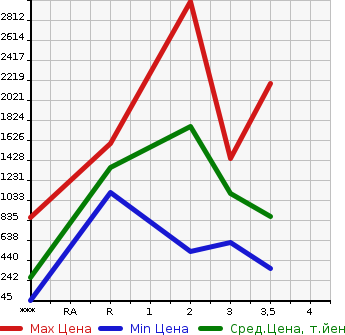 Аукционная статистика: График изменения цены ISUZU Исузу  FORWARD Форвард  0 в зависимости от аукционных оценок