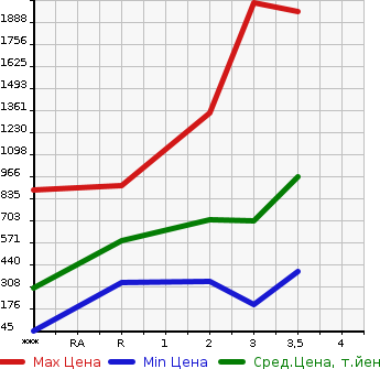 Аукционная статистика: График изменения цены ISUZU Исузу  ELF Эльф  0 в зависимости от аукционных оценок