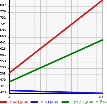 Аукционная статистика: График изменения цены ISUZU Исузу  ELF DUMP Эльф Самосвал  2004 в зависимости от аукционных оценок
