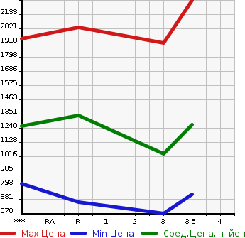 Аукционная статистика: График изменения цены HINO Хино  RANGER Рейнджер  0 в зависимости от аукционных оценок
