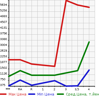 Аукционная статистика: График изменения цены HINO Хино  RANGER Рейнджер  2011 в зависимости от аукционных оценок