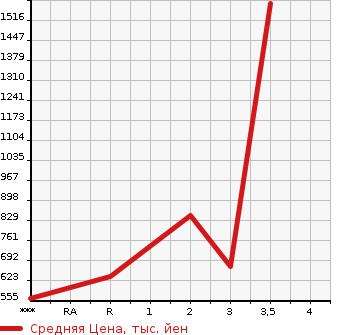 Аукционная статистика: График изменения цены HINO Хино  PROFIA Профиа  0 в зависимости от аукционных оценок