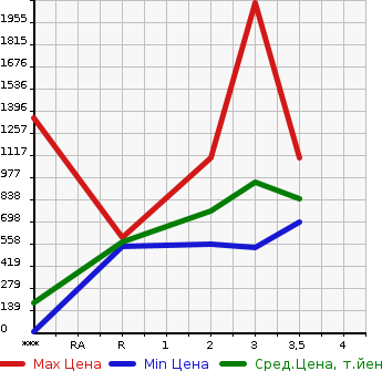 Аукционная статистика: График изменения цены HINO Хино  DUTRO HV Другой  0 в зависимости от аукционных оценок