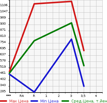 Аукционная статистика: График изменения цены HINO Хино  DUTRO Дутро  0 в зависимости от аукционных оценок