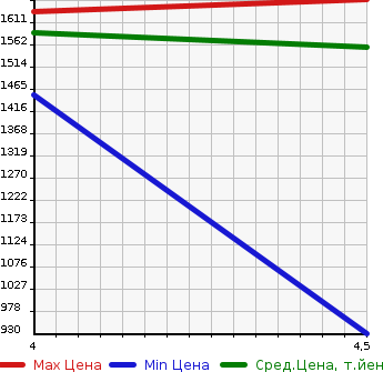 Аукционная статистика: График изменения цены HINO Хино  SUPER DOLPHIN Долфин  2024 в зависимости от аукционных оценок