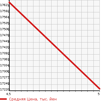 Аукционная статистика: График изменения цены FERRARI Феррари  PORTOFINO   2019 в зависимости от аукционных оценок