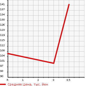 Аукционная статистика: График изменения цены MAZDA Мазда  SCRUM TRUCK Скрум Трак  1990 в зависимости от аукционных оценок