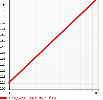 Аукционная статистика: График изменения цены MAZDA Мазда  PORTER CAB Портер Каб  1985 в зависимости от аукционных оценок