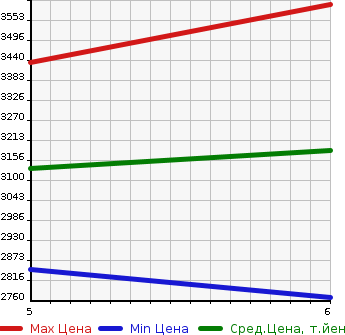 Аукционная статистика: График изменения цены MAZDA Мазда  CX-60   2025 в зависимости от аукционных оценок