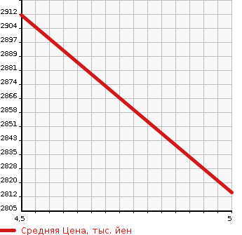 Аукционная статистика: График изменения цены CADILLAC Кадиллак  XT4   2023 в зависимости от аукционных оценок