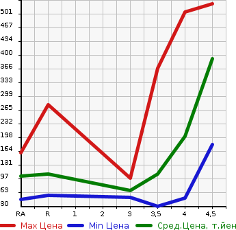 Аукционная статистика: График изменения цены MITSUBISHI Мицубиси  DELICA D:2 Делика Д2  2014 в зависимости от аукционных оценок