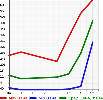 Аукционная статистика: График изменения цены MITSUBISHI Мицубиси  DELICA D:2 Делика Д2  2015 в зависимости от аукционных оценок